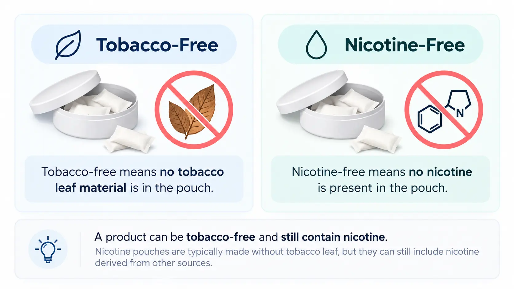 Tobacco-free vs nicotine-free comparison chart showing tobacco leaf content versus N-substance content in pouches
