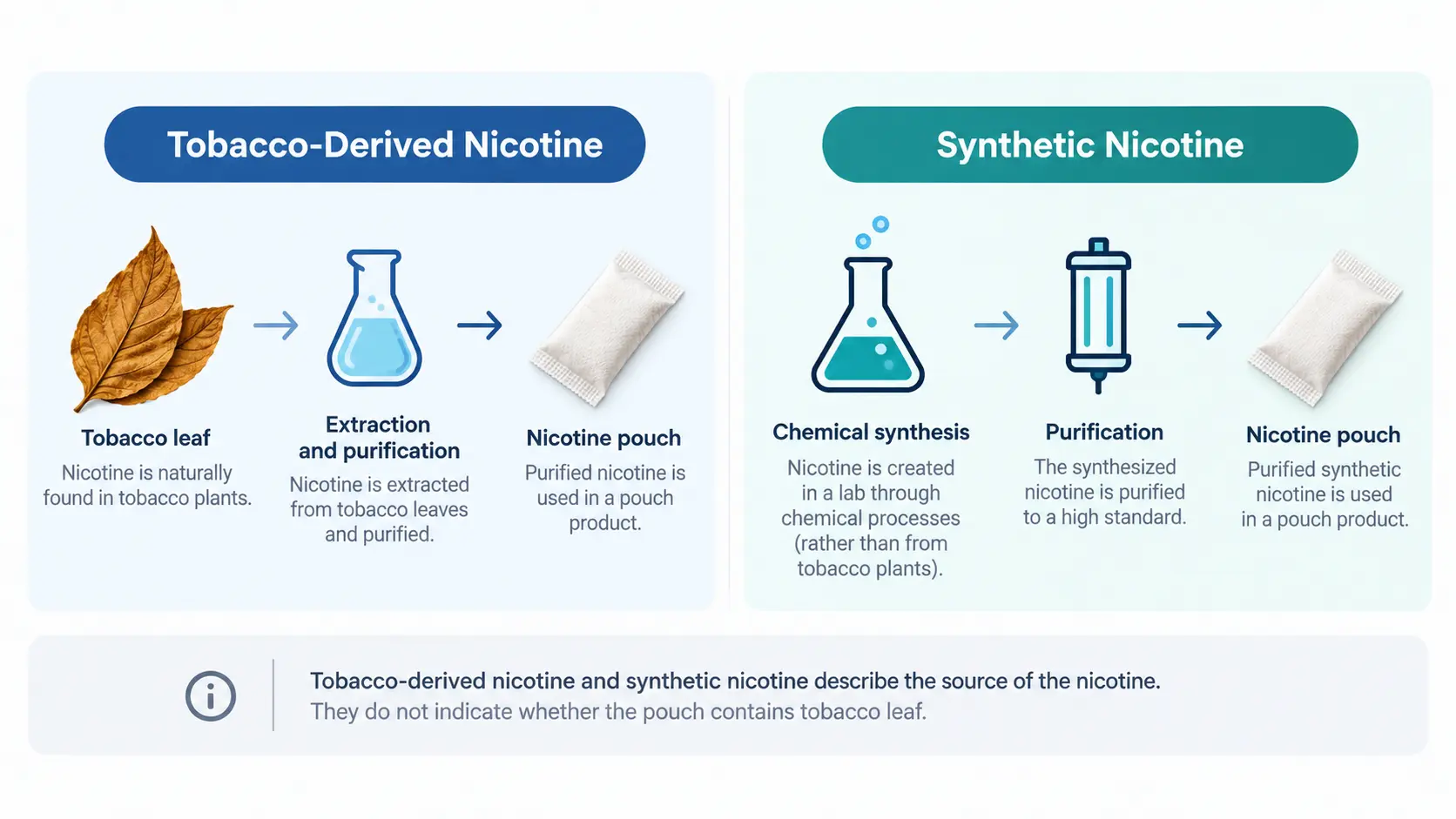 Two pathways for N-substance sources: tobacco-derived N-substance extraction and synthetic N-substance manufacturing