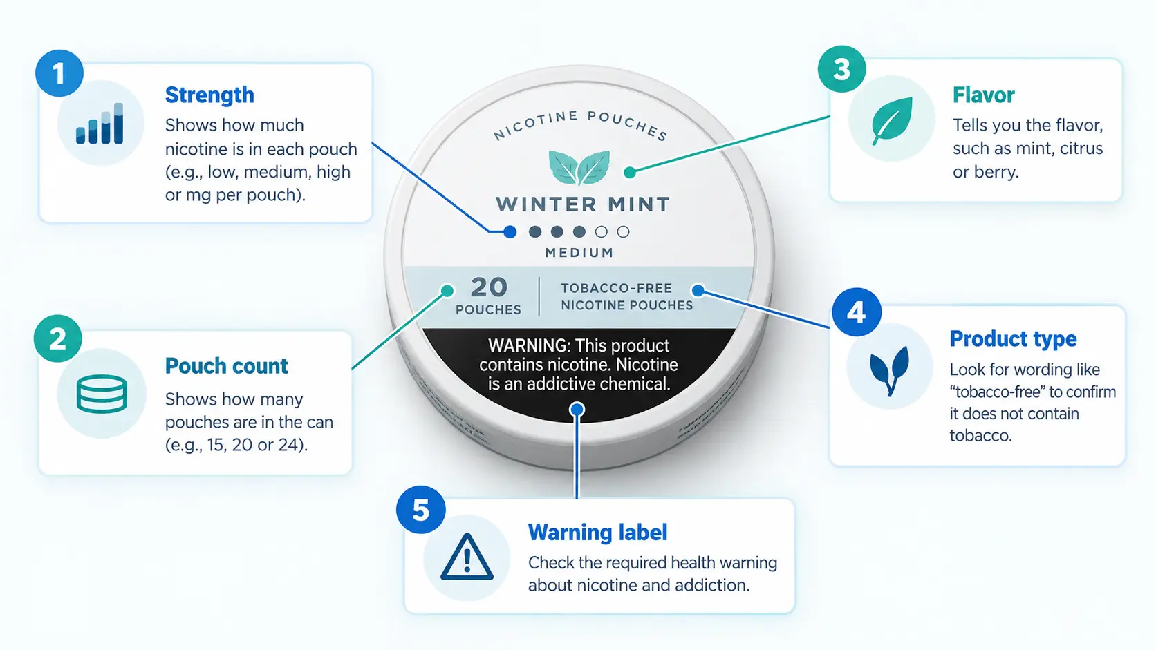 Five-point example label checklist covering N-substance strength, pouch count, flavour, product type and warnings